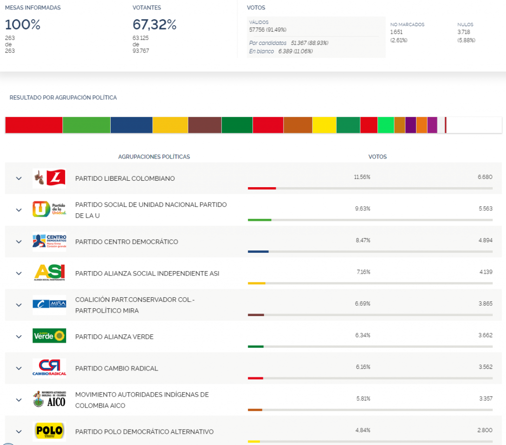 Preconteo Concejo Facatativá